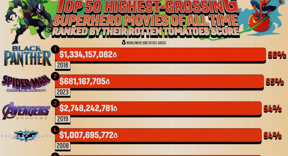 top-50-highest-grossing-superhero-films-rotten-tomatoes-pixlparade-thumb-3