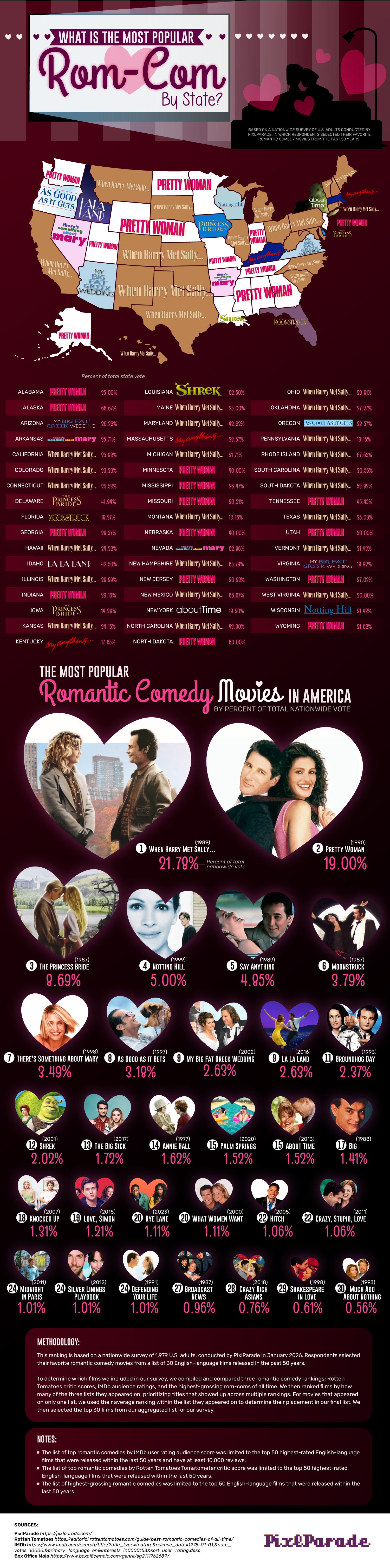 The Most Popular Rom-Coms of All Time - PixlParade.com